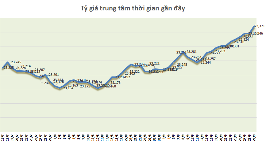 Tỷ giá sáng 29/9: Tỷ giá trung tâm tăng trở lại ty gia sang 299 ty gia trung tam tang tro lai