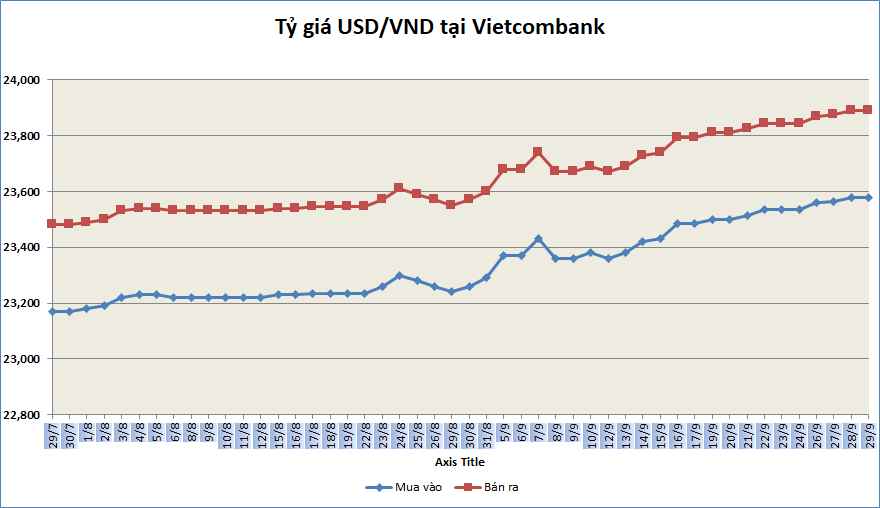 Tỷ giá sáng 29/9: Tỷ giá trung tâm tăng trở lại ty gia sang 299 ty gia trung tam tang tro lai