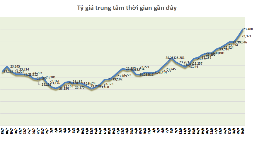 ty gia sang 309 ty gia trung tam tiep tuc tang
