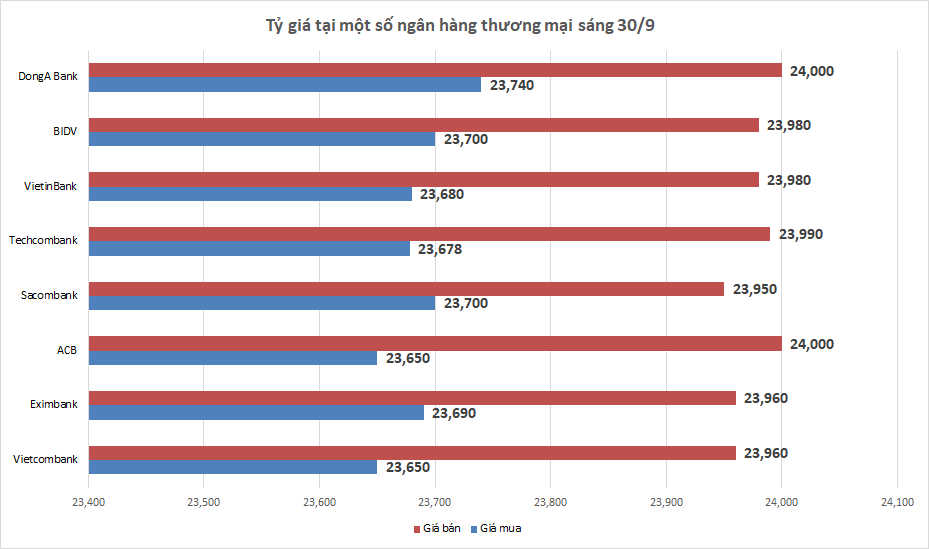 ty gia sang 309 ty gia trung tam tiep tuc tang