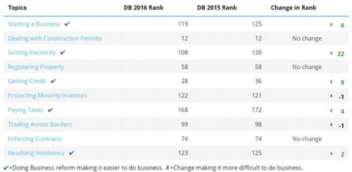 Đông Á – TBD vươn lên mạnh mẽ trong Doing Business 2016 Đông Á – TBD vươn lên mạnh mẽ trong Doing Business 2016