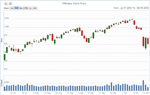 Điểm lại thông tin kinh tế ngày 15/10