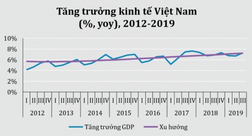 Tăng trưởng của Việt Nam nổi bật trong khu vực