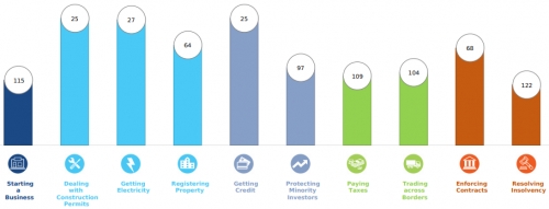 Doing Business: Kỳ vọng kỳ tích được lặp lại Doing Business: Kỳ vọng kỳ tích được lặp lại
