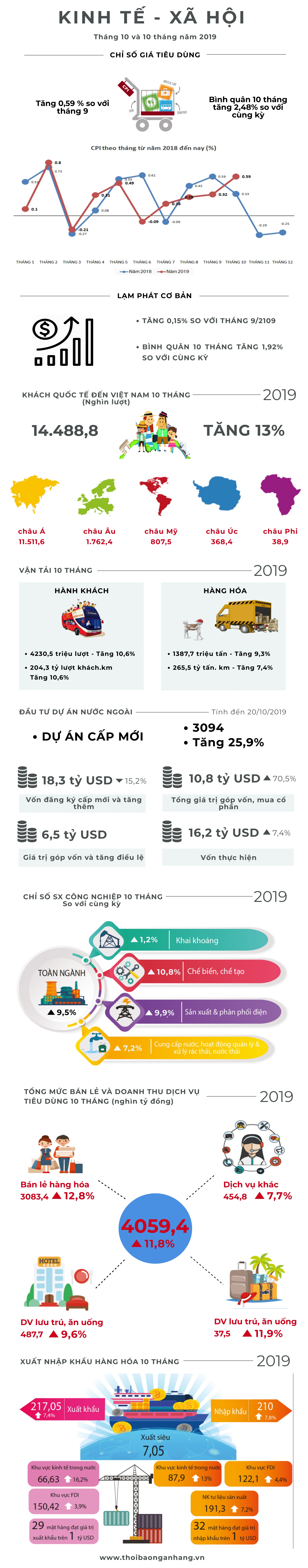 [Infographic]: Kinh tế - xã hội tháng 10 và 10 tháng năm 2019