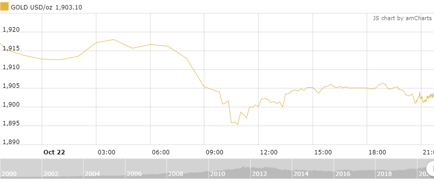 thi truong vang 2310 bac xanh hoi phuc ep vang lui buoc