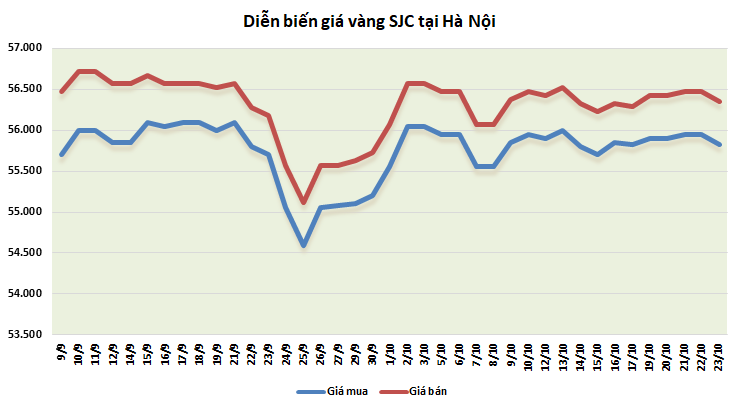 thi truong vang 2310 bac xanh hoi phuc ep vang lui buoc