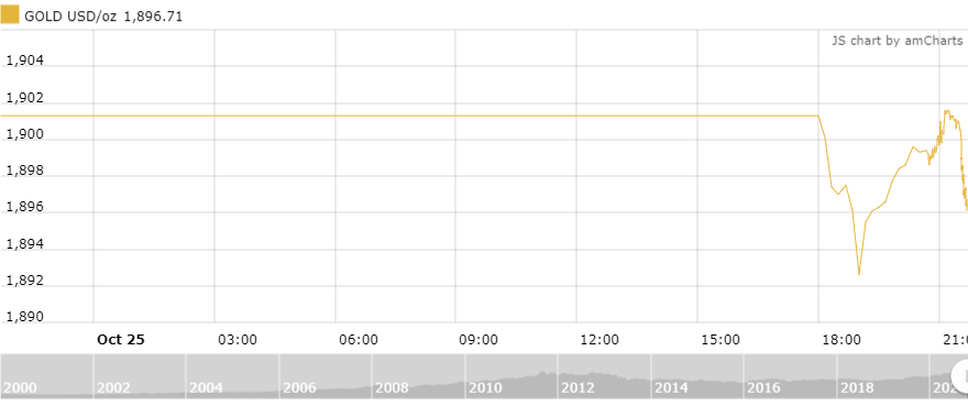 thi truong vang ngay 2610 cho doi thong tin bau cu my