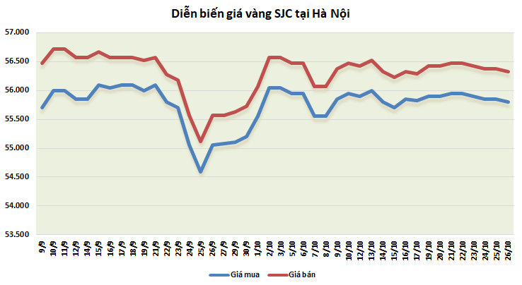 thi truong vang ngay 2610 cho doi thong tin bau cu my