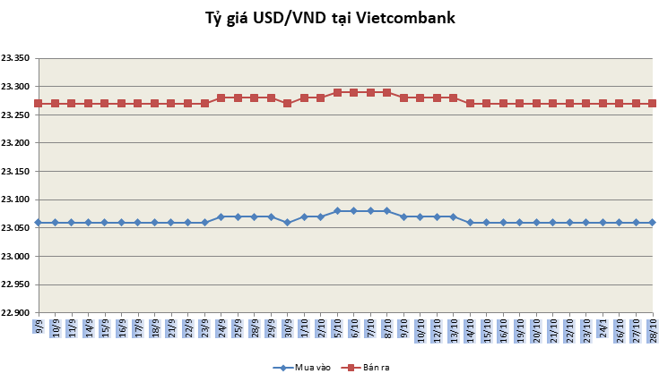 ty gia ngay 2810 bac xanh trong nuoc noi dai chuoi on dinh