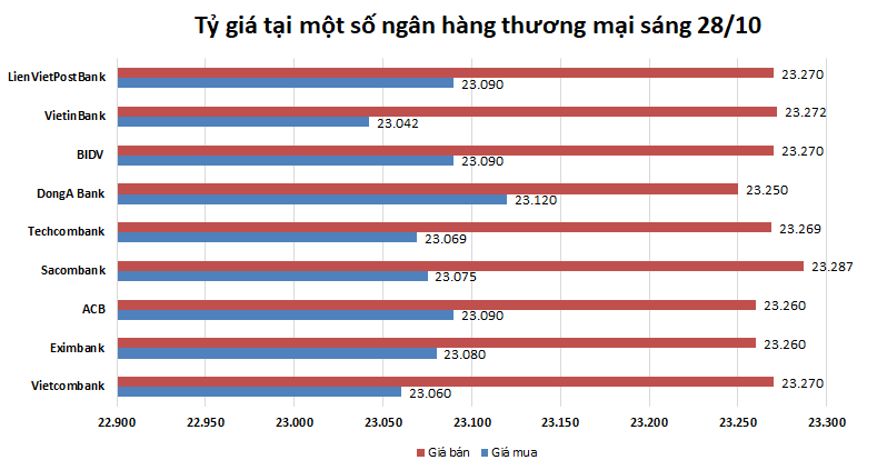 ty gia ngay 2810 bac xanh trong nuoc noi dai chuoi on dinh