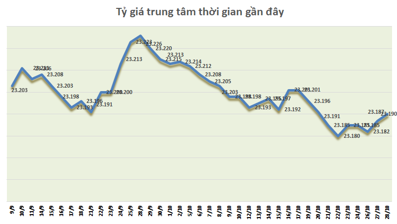 ty gia ngay 2810 bac xanh trong nuoc noi dai chuoi on dinh