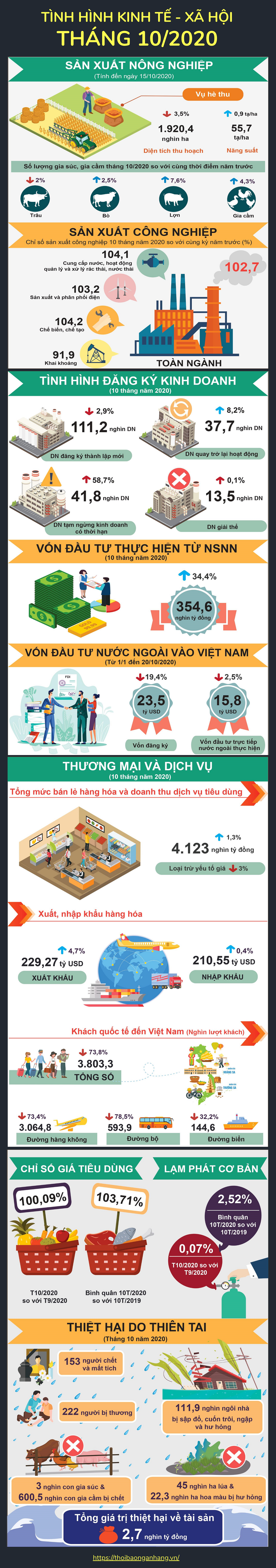 infographic tinh hinh kinh te xa hoi thang 102020