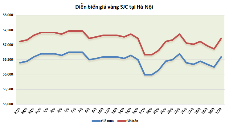 thi truong vang ngay 110 dieu chinh sau phien tang manh