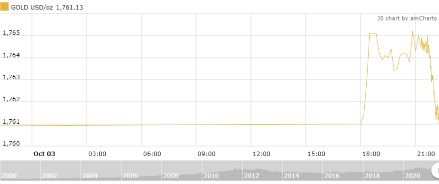 thi truong vang ngay 410 tang tro lai