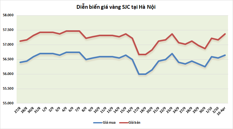 thi truong vang ngay 410 tang tro lai