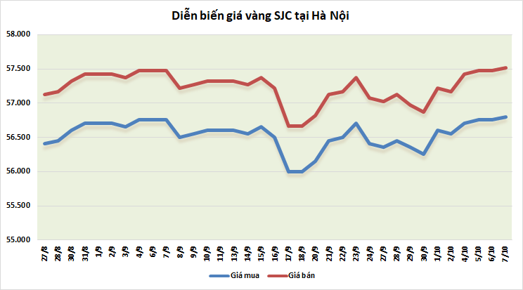thi truong vang ngay 710 dao chieu giam sau phien tang nhe