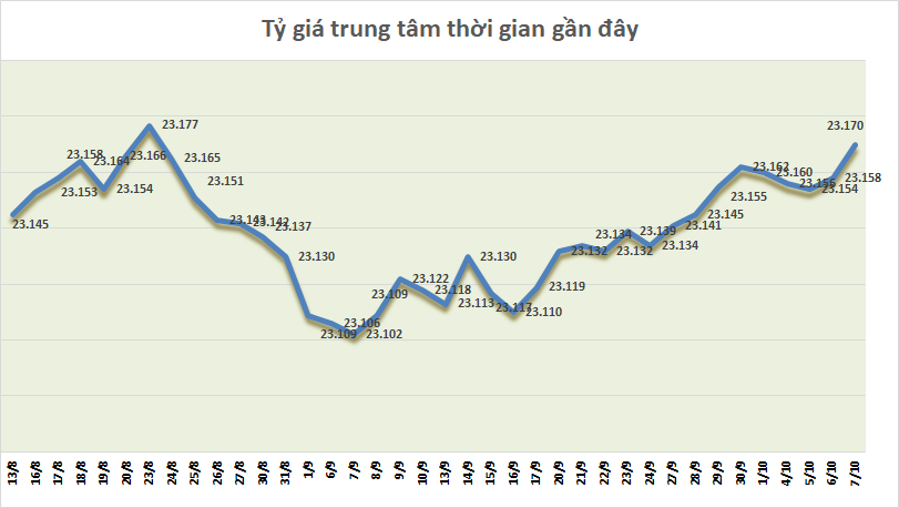 Tỷ giá ngày 7/10: Tỷ giá trung tâm tiếp tục tăng ty gia ngay 710 ty gia trung tam tiep tuc tang