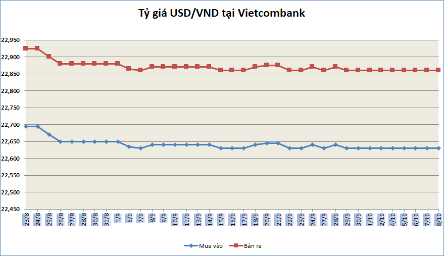 ty gia ngay 810 ty gia trung tam quay dau giam