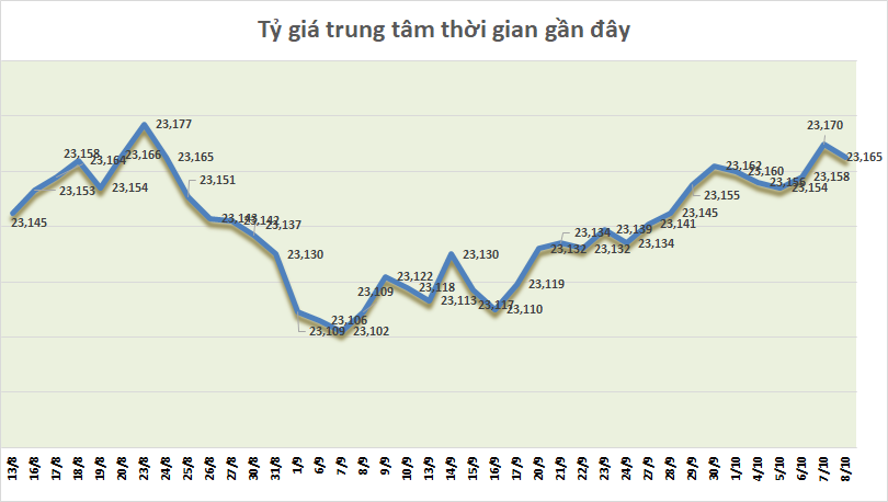 ty gia ngay 810 ty gia trung tam quay dau giam