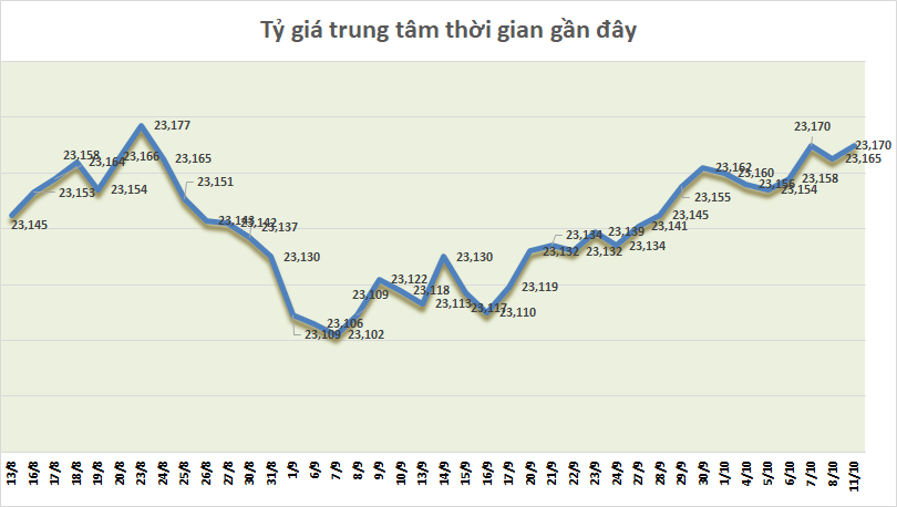 ty gia ngay 1110 ty gia trung tam tang tro lai