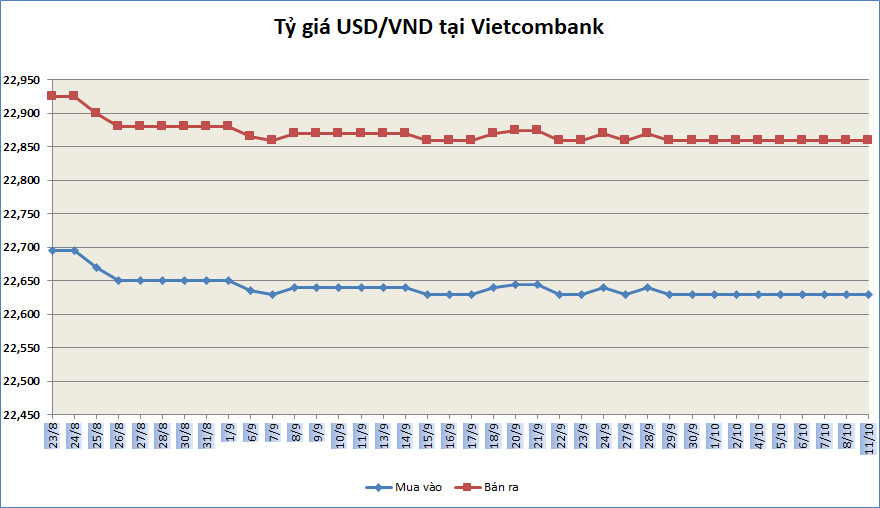 ty gia ngay 1110 ty gia trung tam tang tro lai
