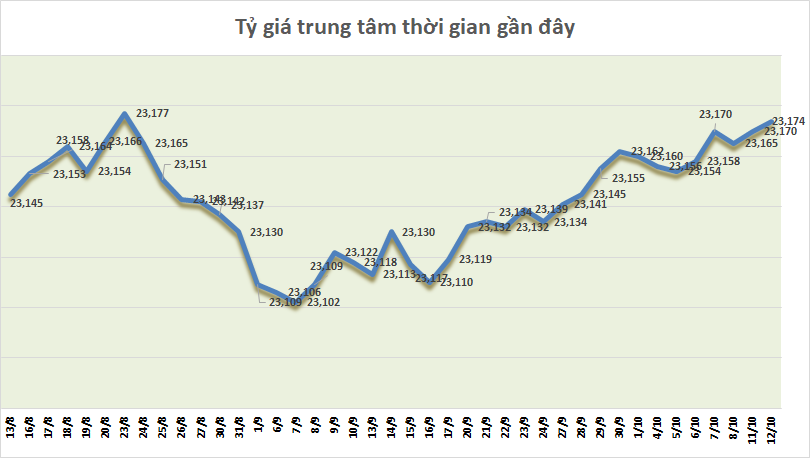 ty gia ngay 1210 ty gia trung tam tiep tuc tang nhe