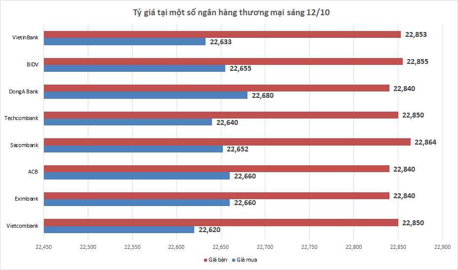 ty gia ngay 1210 ty gia trung tam tiep tuc tang nhe