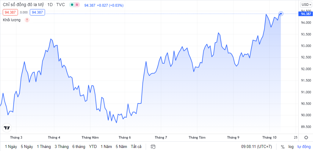 ty gia ngay 1210 ty gia trung tam tiep tuc tang nhe
