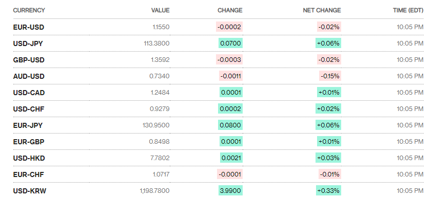 ty gia ngay 1210 ty gia trung tam tiep tuc tang nhe
