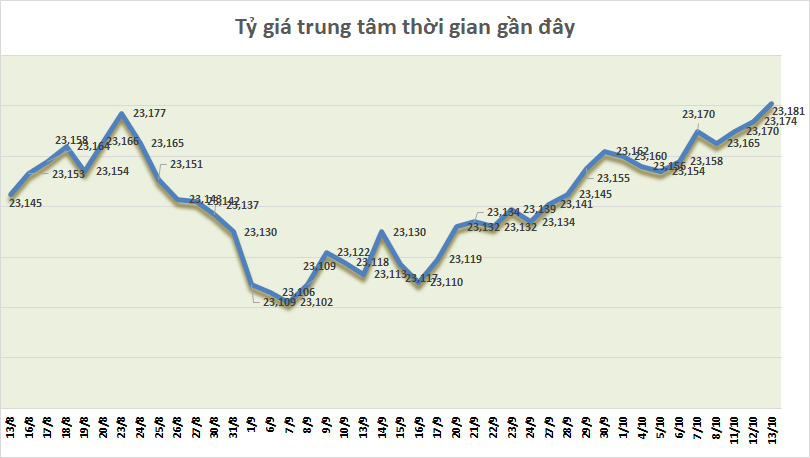 ty gia ngay 1310 ty gia trung tam tang phien thu ba lien tiep