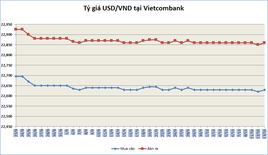 ty gia ngay 1310 ty gia trung tam tang phien thu ba lien tiep