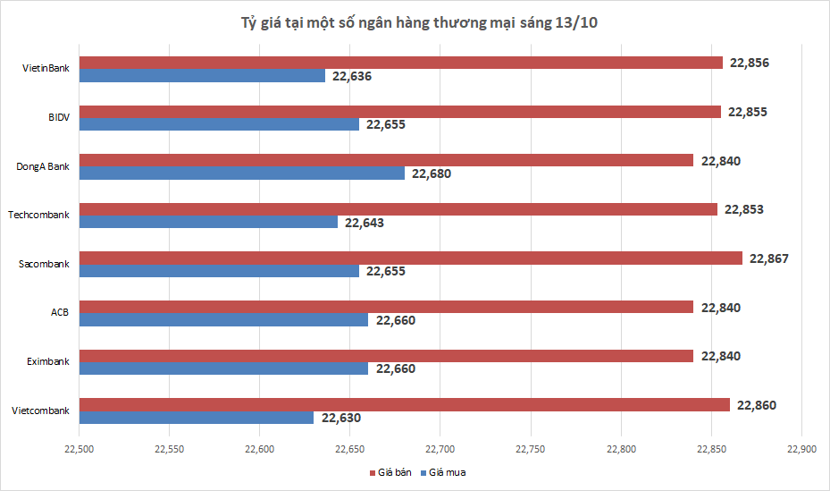 ty gia ngay 1310 ty gia trung tam tang phien thu ba lien tiep