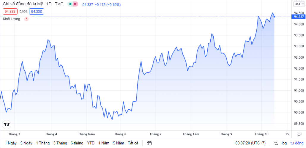 ty gia ngay 1310 ty gia trung tam tang phien thu ba lien tiep
