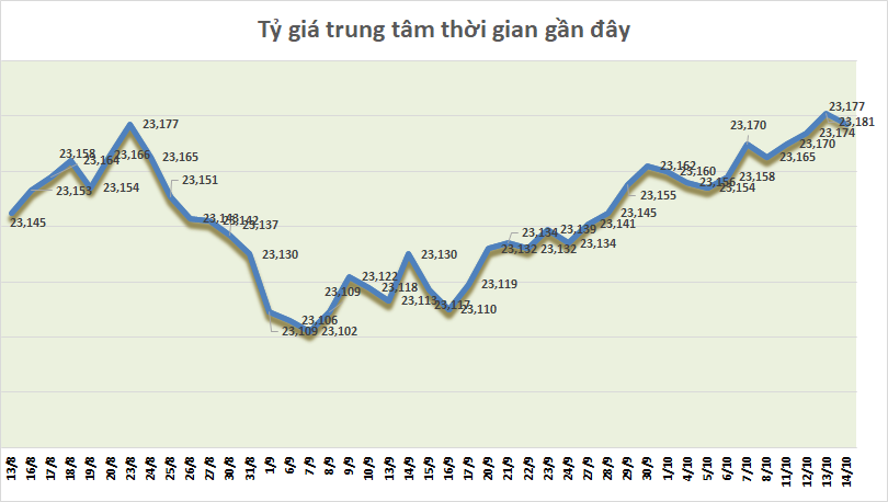 ty gia ngay 1410 ty gia trung tam quay dau giam