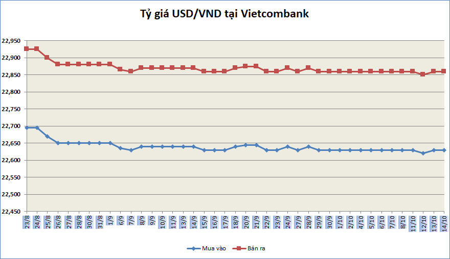 ty gia ngay 1410 ty gia trung tam quay dau giam