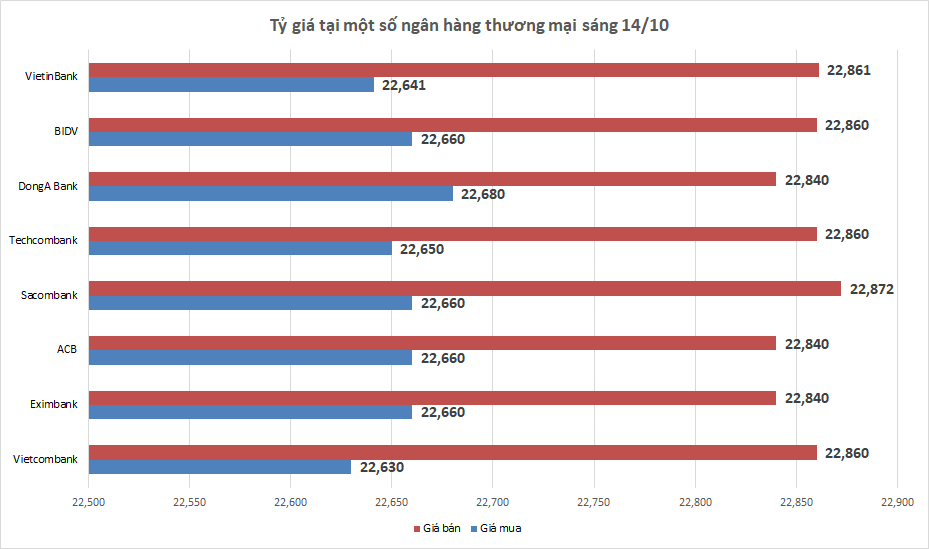 ty gia ngay 1410 ty gia trung tam quay dau giam