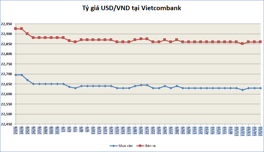 Tỷ giá ngày 15/10: Tỷ giá trung tâm tiếp tục giảm ty gia ngay 1510 ty gia trung tam tiep tuc giam