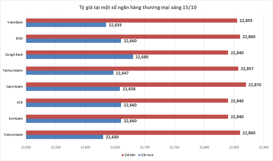 Tỷ giá ngày 15/10: Tỷ giá trung tâm tiếp tục giảm ty gia ngay 1510 ty gia trung tam tiep tuc giam