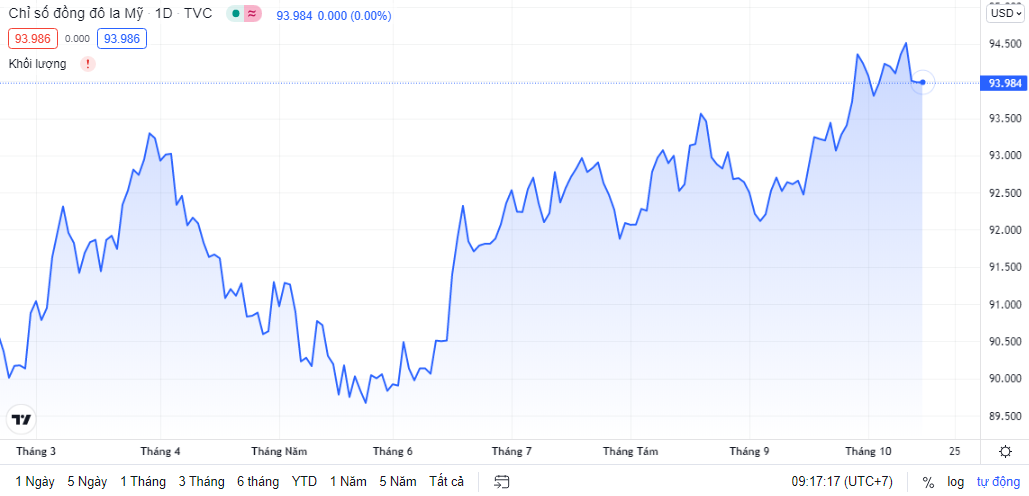 Tỷ giá ngày 15/10: Tỷ giá trung tâm tiếp tục giảm ty gia ngay 1510 ty gia trung tam tiep tuc giam