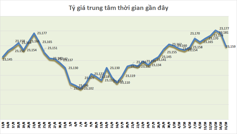 Tỷ giá ngày 15/10: Tỷ giá trung tâm tiếp tục giảm ty gia ngay 1510 ty gia trung tam tiep tuc giam