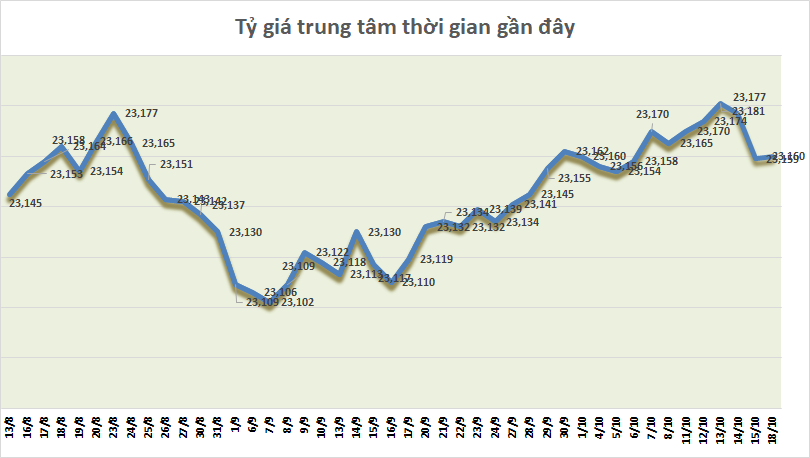 ty gia ngay 1810 ty gia trung tam tang nhe phien dau tuan
