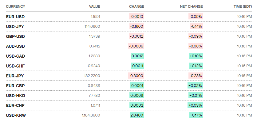 ty gia ngay 1810 ty gia trung tam tang nhe phien dau tuan