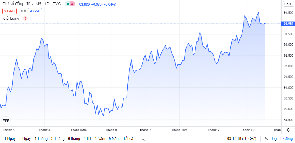 ty gia ngay 1810 ty gia trung tam tang nhe phien dau tuan