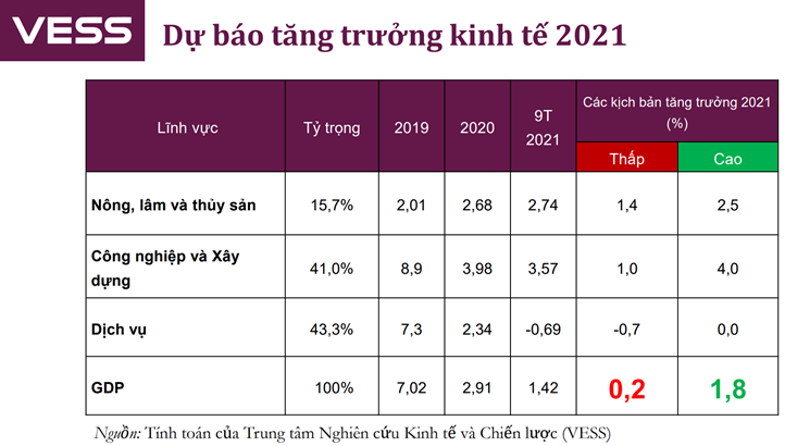 vess hai kich ban tang truong cao nhat khong qua 2