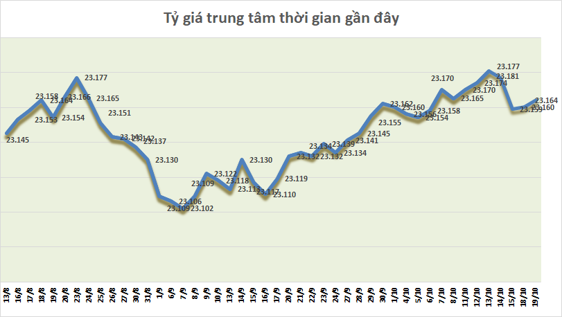 ty gia ngay 1910 ty gia trung tam tiep tuc tang nhe