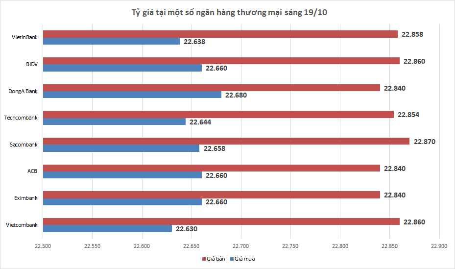 ty gia ngay 1910 ty gia trung tam tiep tuc tang nhe