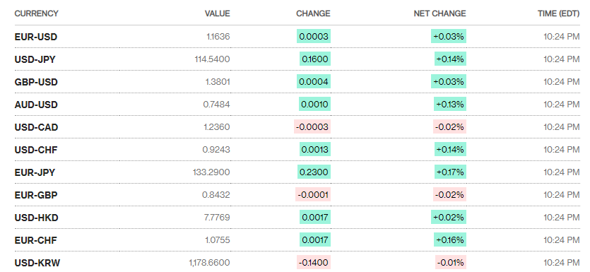 ty gia ngay 2010 ty gia trung tam quay dau giam manh