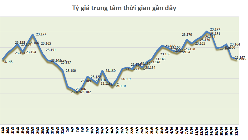 ty gia ngay 2110 ty gia trung tam tiep tuc giam nhe