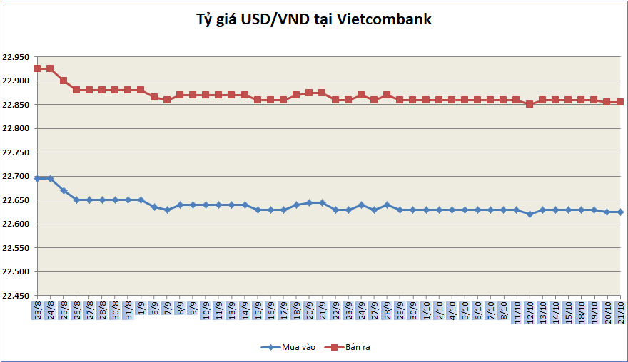 ty gia ngay 2110 ty gia trung tam tiep tuc giam nhe